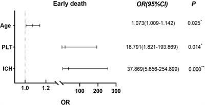 Influence of cytokines on early death and coagulopathy in newly diagnosed patients with acute promyelocytic leukemia